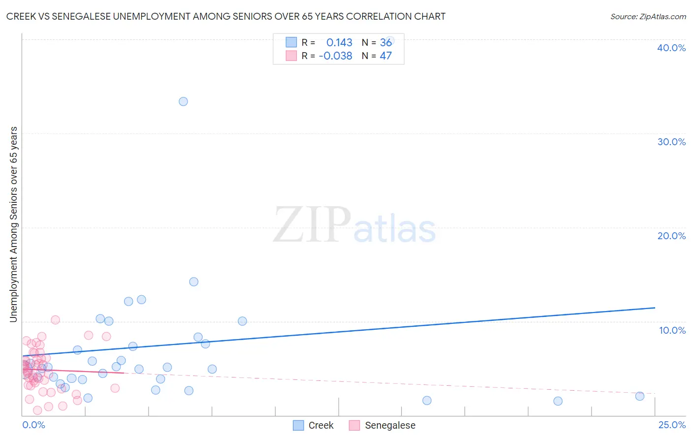 Creek vs Senegalese Unemployment Among Seniors over 65 years