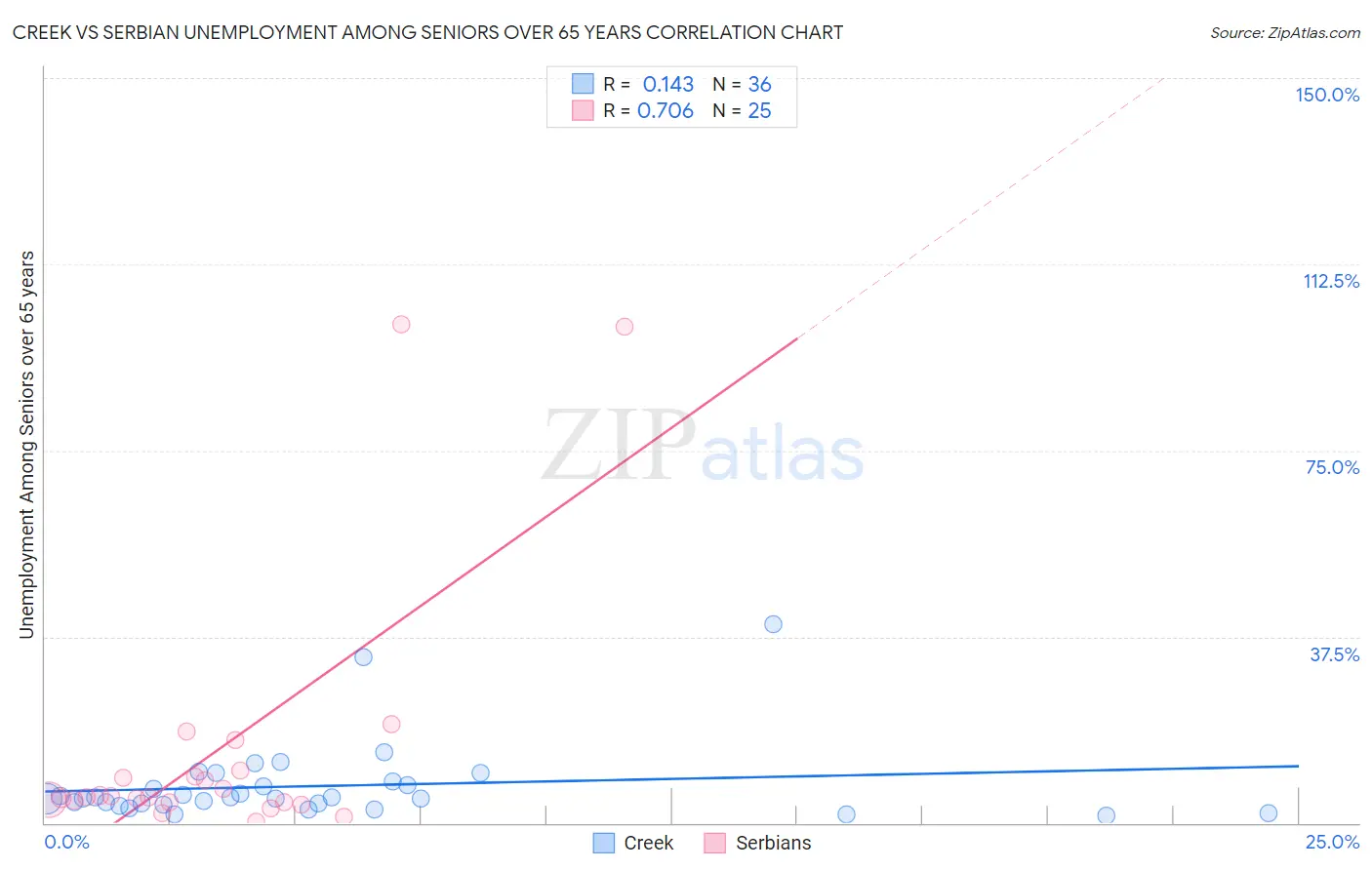 Creek vs Serbian Unemployment Among Seniors over 65 years
