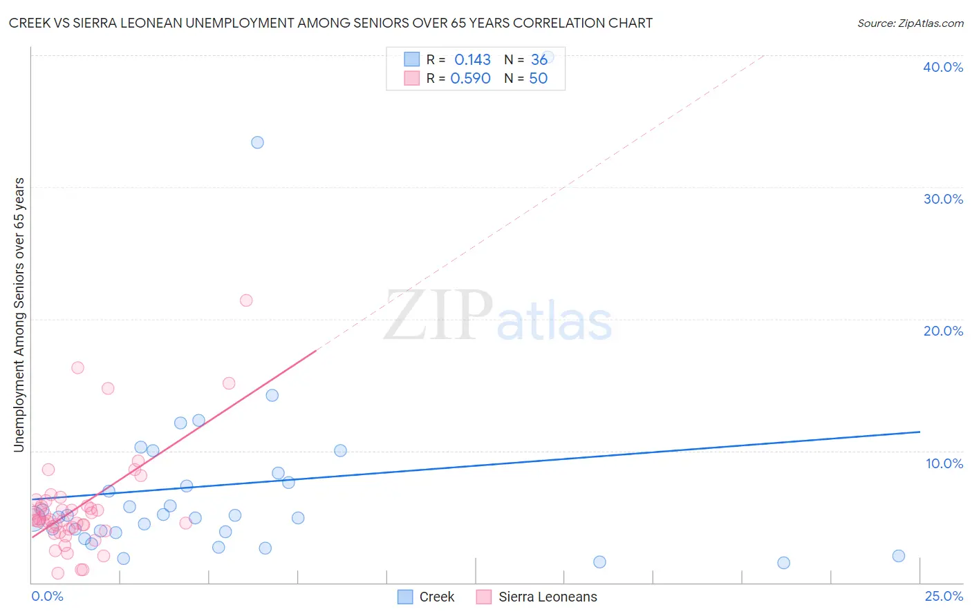 Creek vs Sierra Leonean Unemployment Among Seniors over 65 years