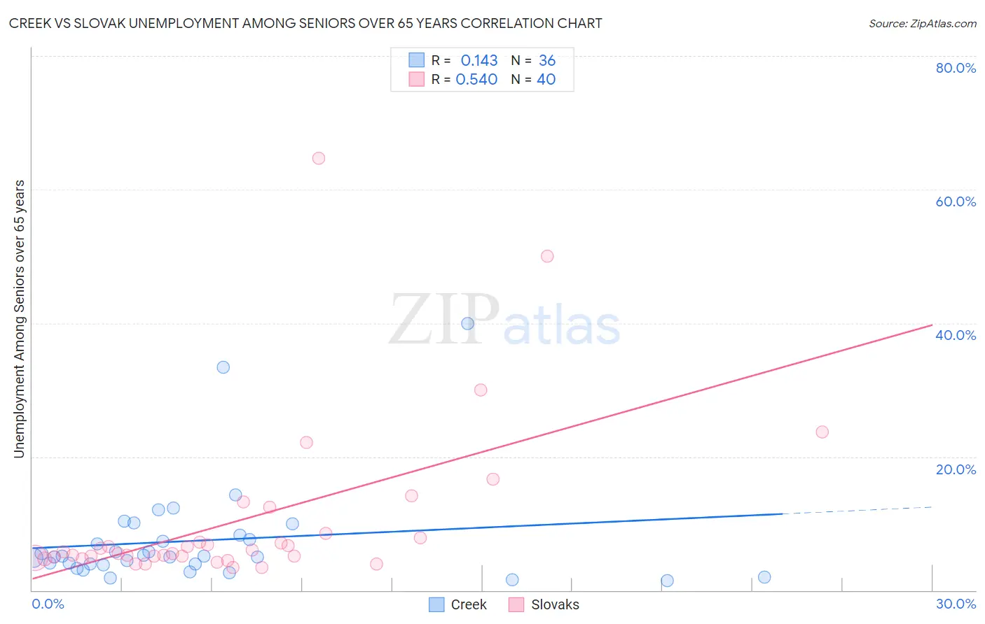 Creek vs Slovak Unemployment Among Seniors over 65 years
