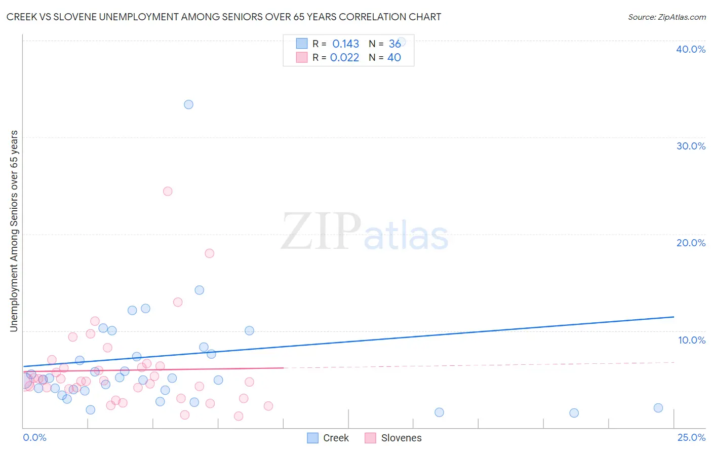 Creek vs Slovene Unemployment Among Seniors over 65 years