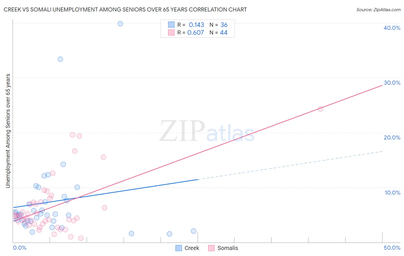 Creek vs Somali Unemployment Among Seniors over 65 years