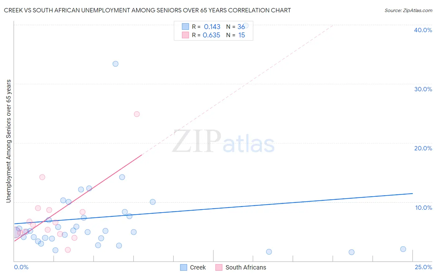 Creek vs South African Unemployment Among Seniors over 65 years