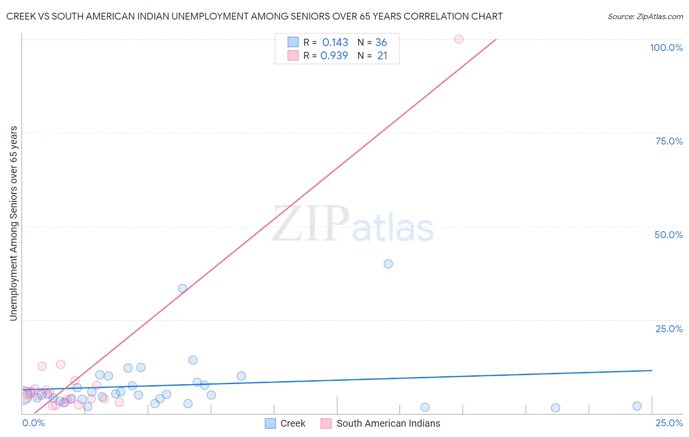 Creek vs South American Indian Unemployment Among Seniors over 65 years
