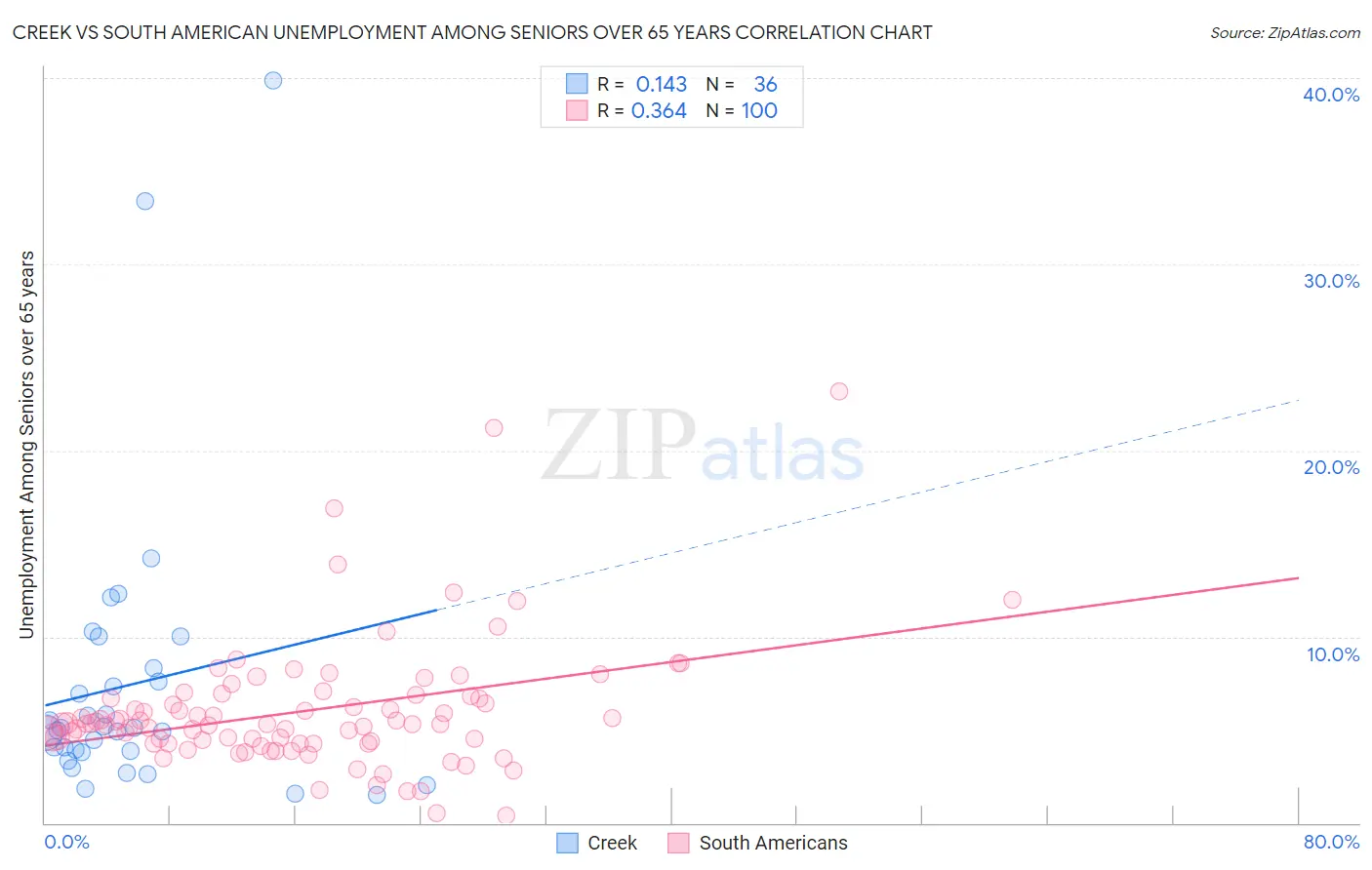 Creek vs South American Unemployment Among Seniors over 65 years