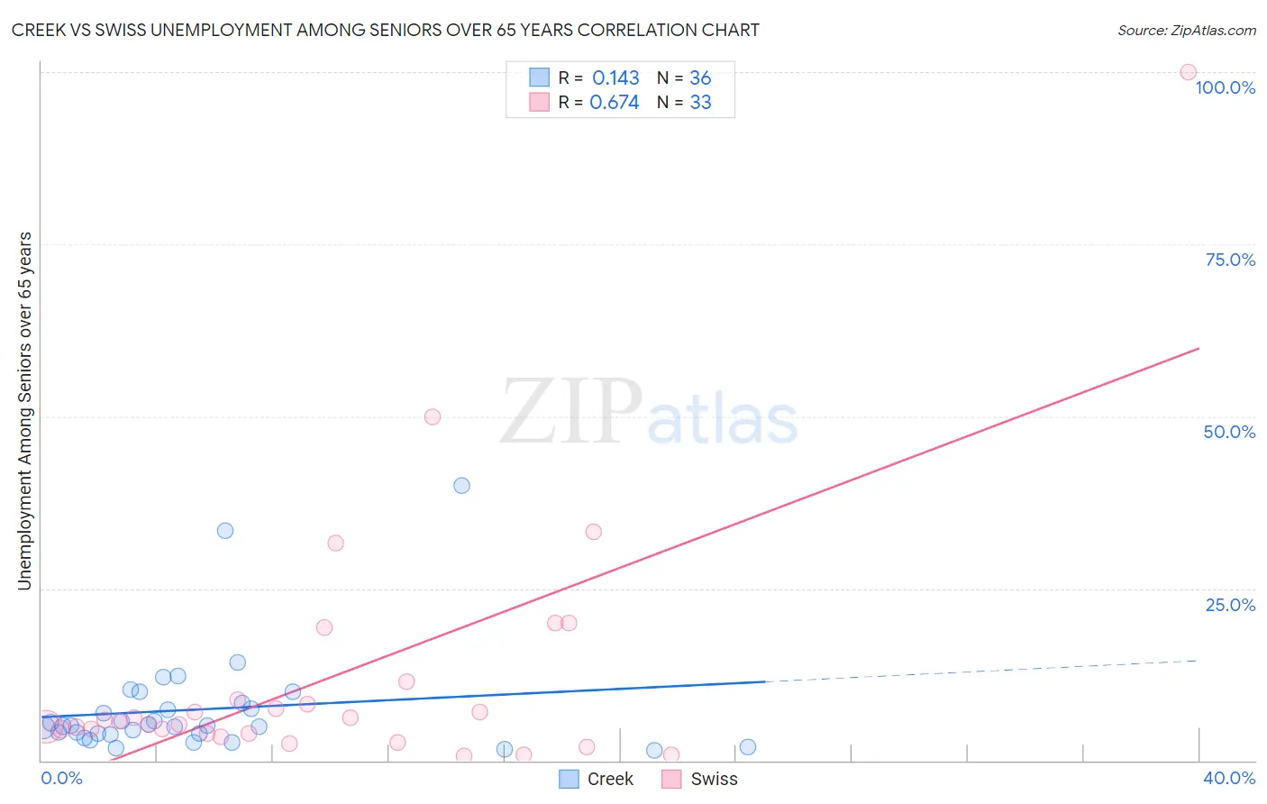 Creek vs Swiss Unemployment Among Seniors over 65 years
