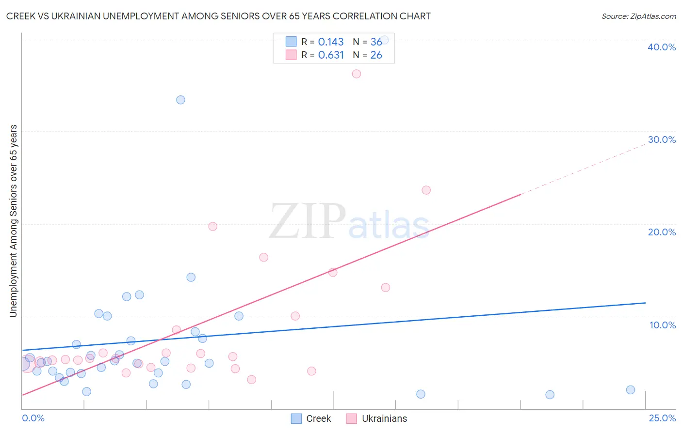 Creek vs Ukrainian Unemployment Among Seniors over 65 years