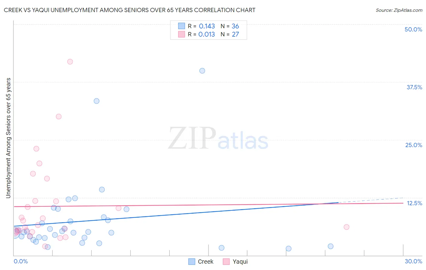 Creek vs Yaqui Unemployment Among Seniors over 65 years
