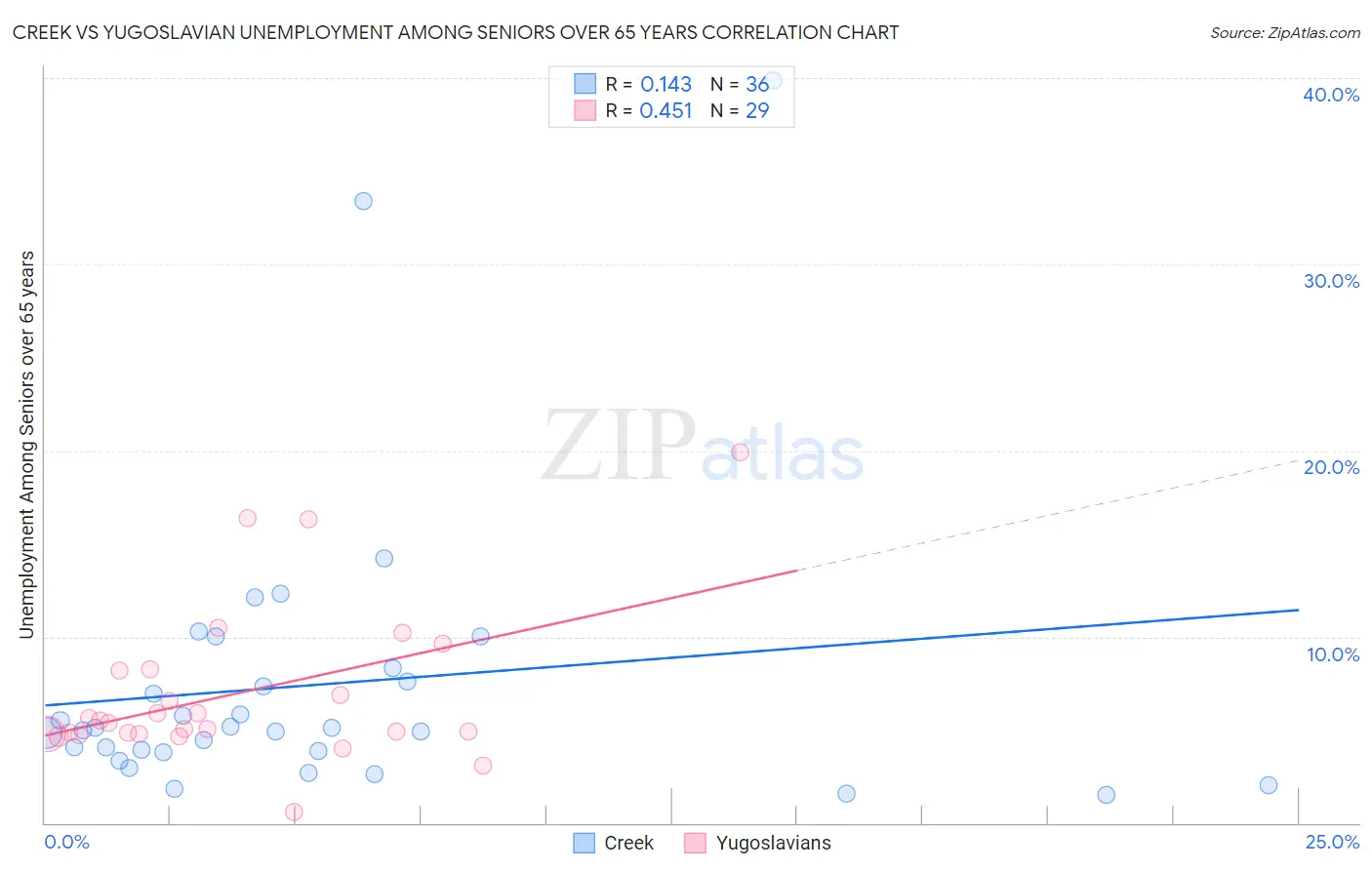 Creek vs Yugoslavian Unemployment Among Seniors over 65 years
