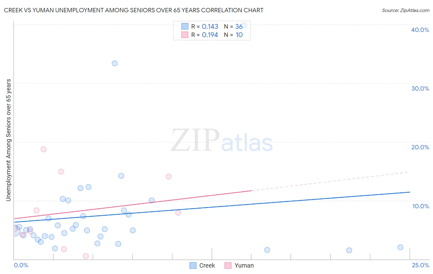 Creek vs Yuman Unemployment Among Seniors over 65 years