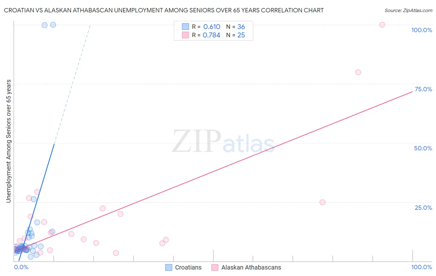 Croatian vs Alaskan Athabascan Unemployment Among Seniors over 65 years