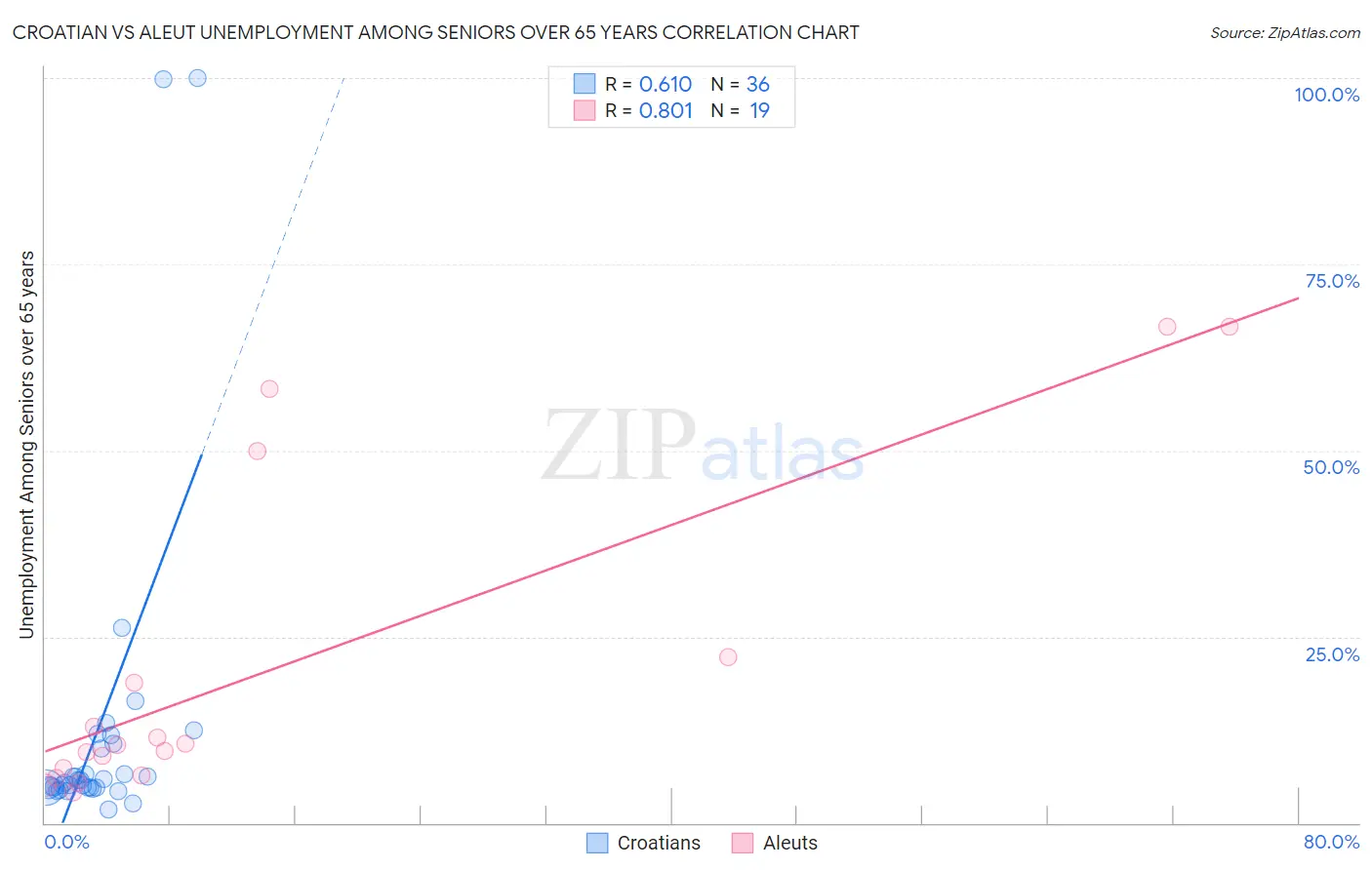 Croatian vs Aleut Unemployment Among Seniors over 65 years