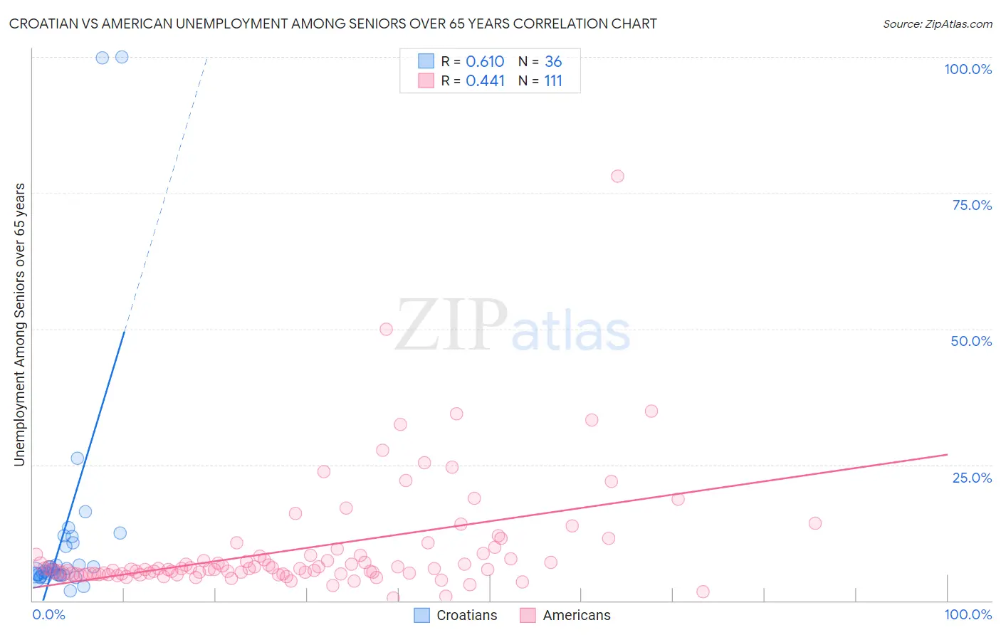 Croatian vs American Unemployment Among Seniors over 65 years