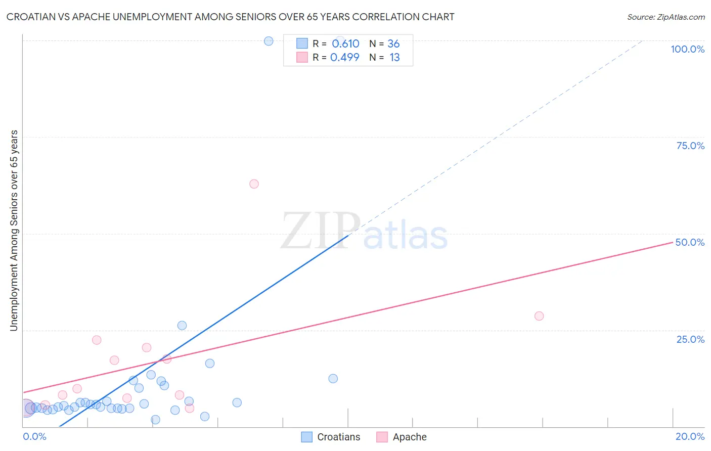 Croatian vs Apache Unemployment Among Seniors over 65 years