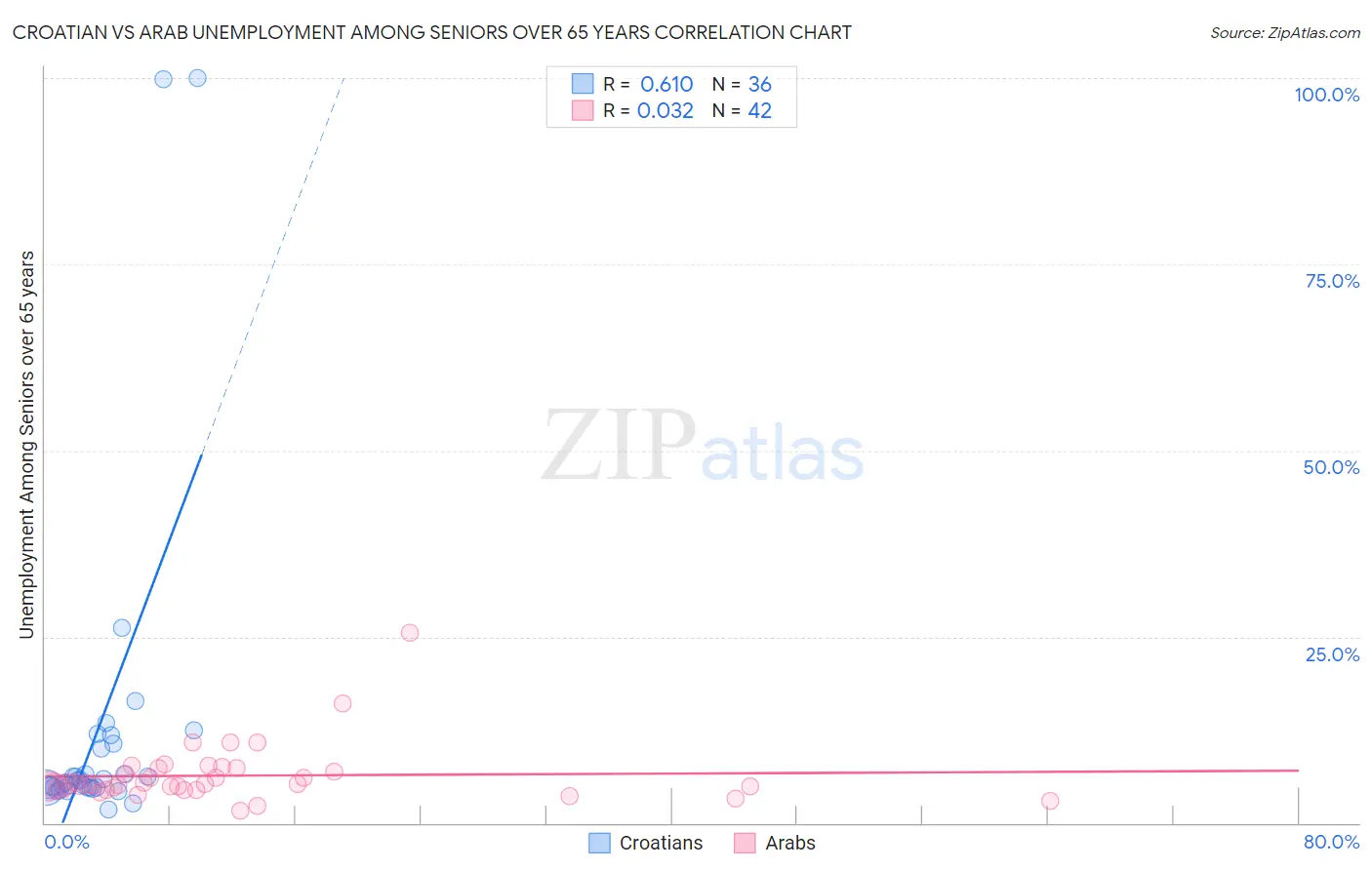 Croatian vs Arab Unemployment Among Seniors over 65 years