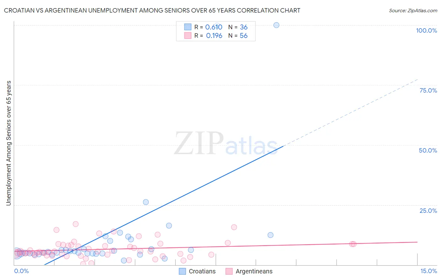 Croatian vs Argentinean Unemployment Among Seniors over 65 years