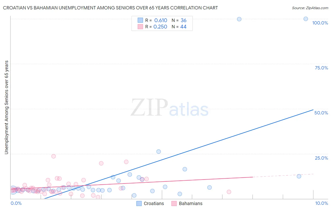 Croatian vs Bahamian Unemployment Among Seniors over 65 years