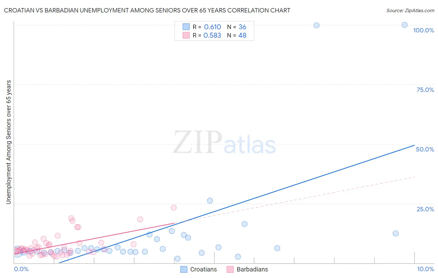 Croatian vs Barbadian Unemployment Among Seniors over 65 years