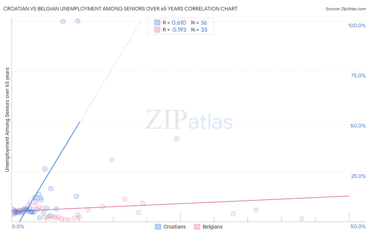 Croatian vs Belgian Unemployment Among Seniors over 65 years