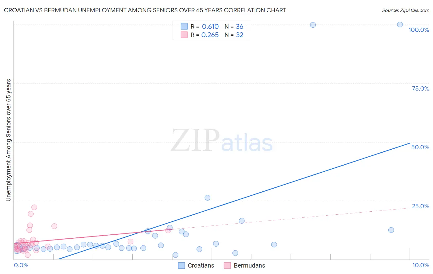 Croatian vs Bermudan Unemployment Among Seniors over 65 years