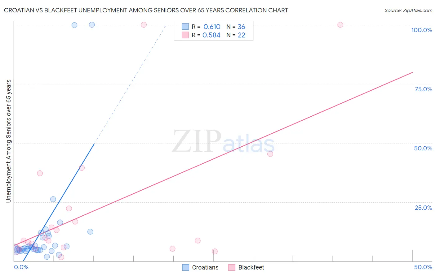 Croatian vs Blackfeet Unemployment Among Seniors over 65 years