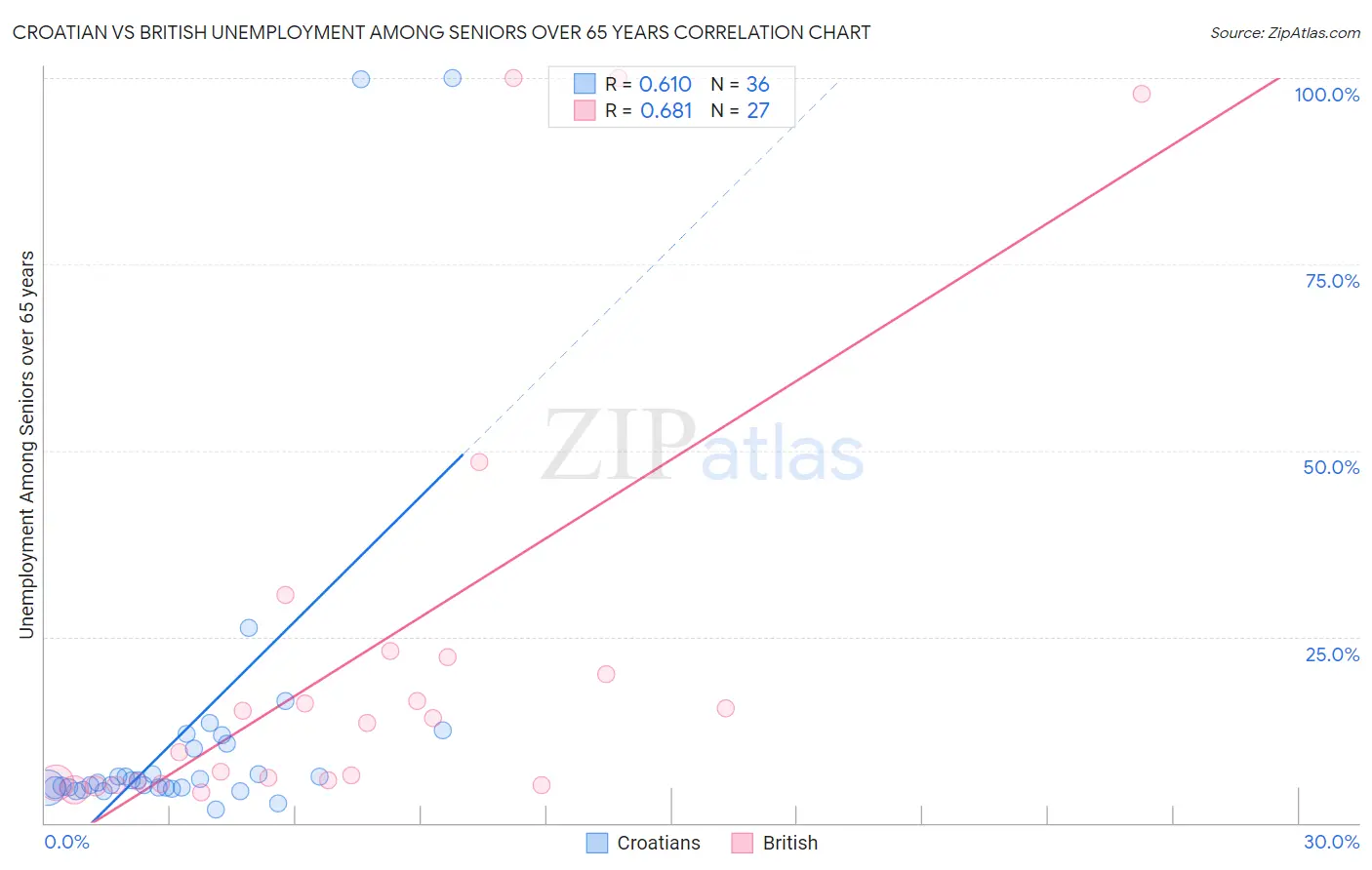 Croatian vs British Unemployment Among Seniors over 65 years