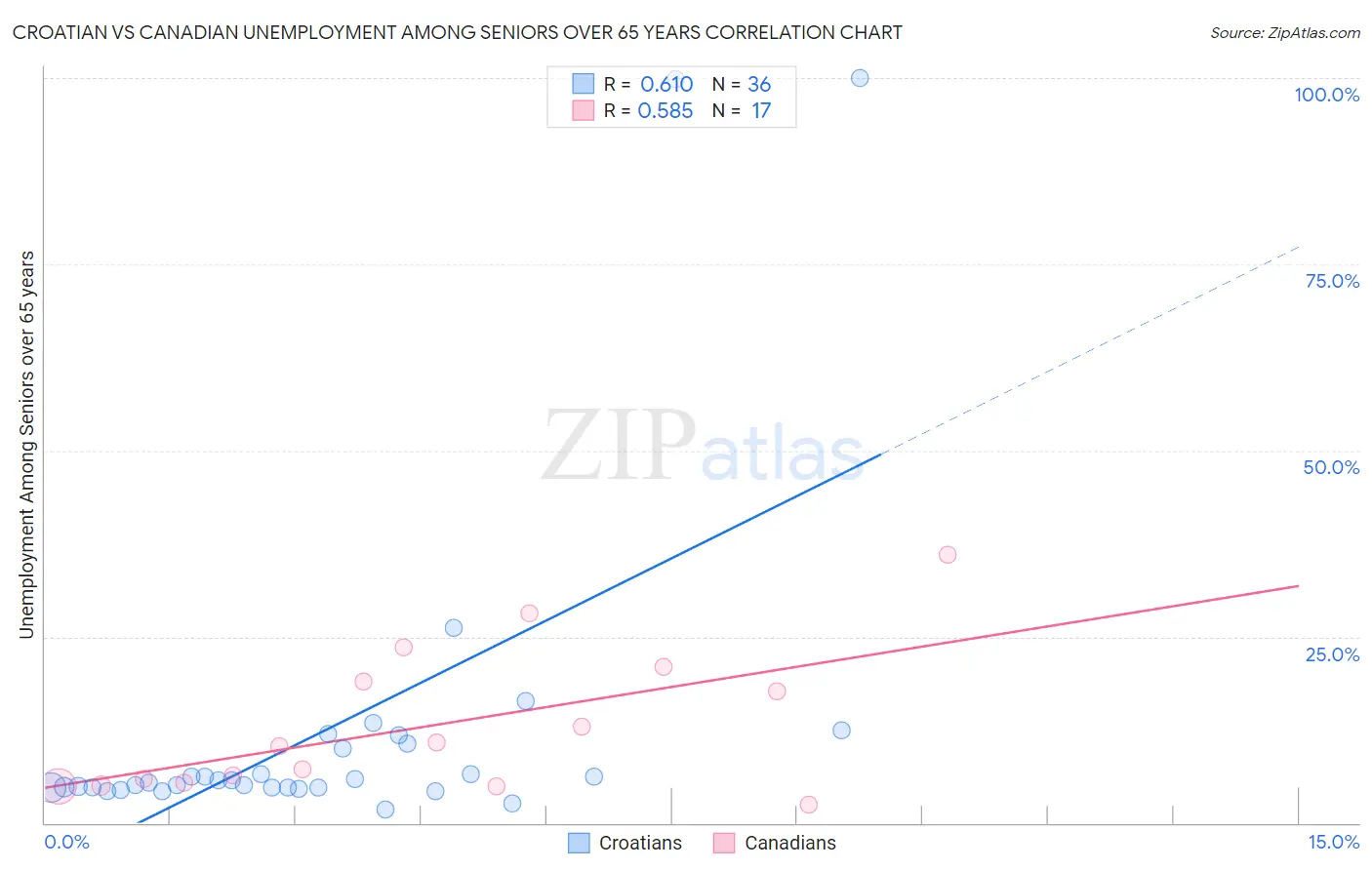Croatian vs Canadian Unemployment Among Seniors over 65 years
