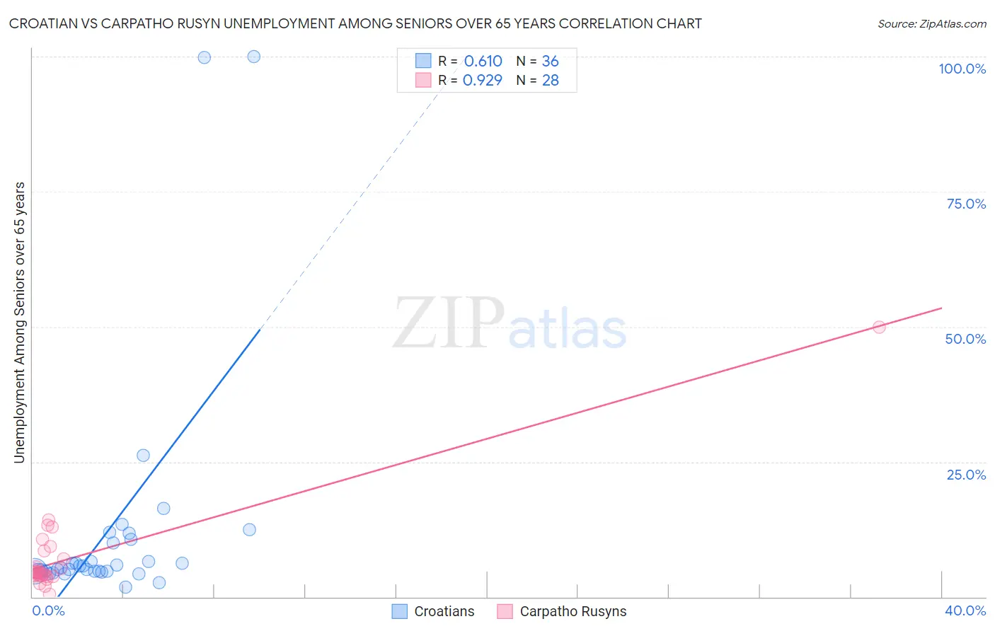 Croatian vs Carpatho Rusyn Unemployment Among Seniors over 65 years
