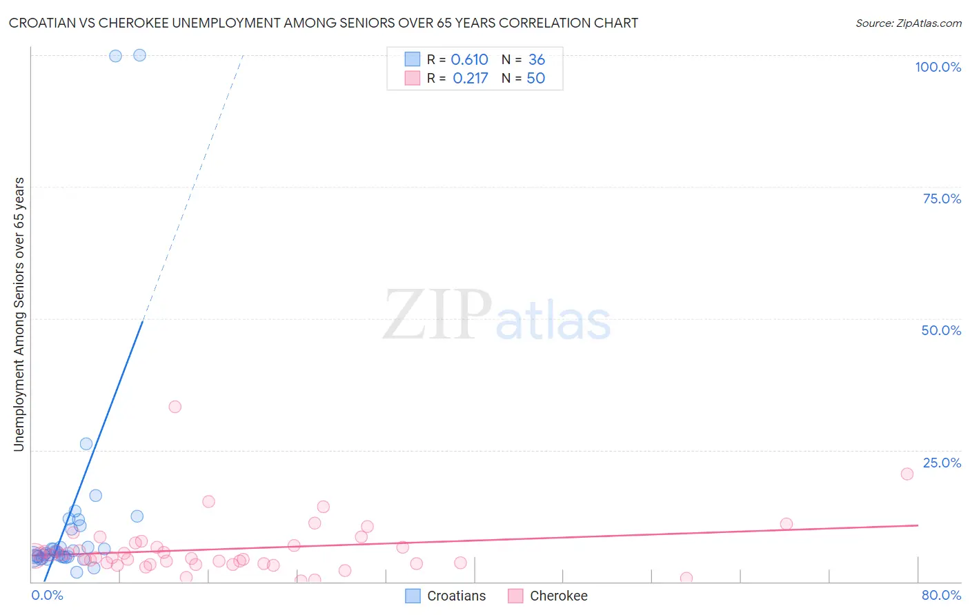 Croatian vs Cherokee Unemployment Among Seniors over 65 years
