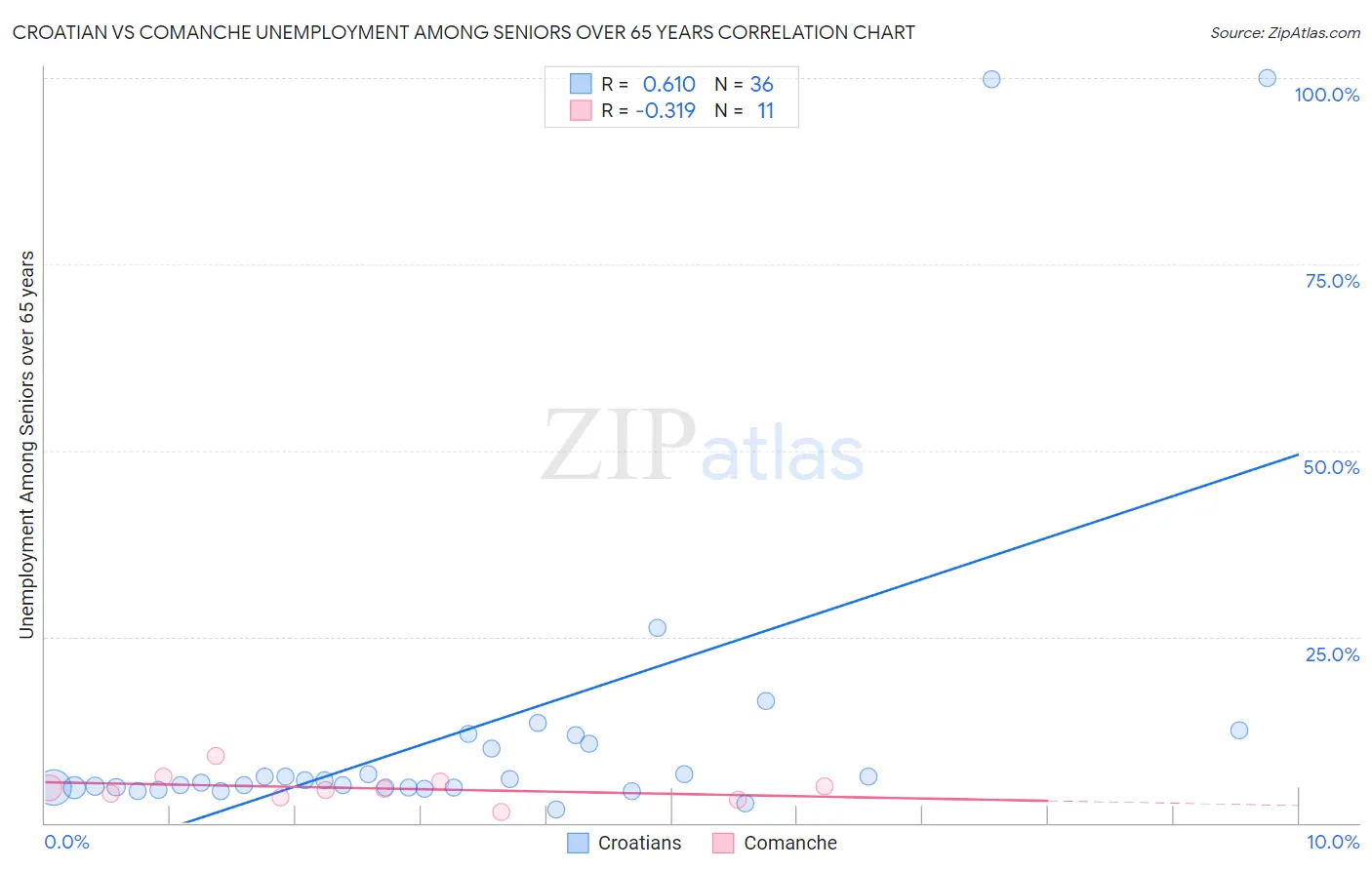 Croatian vs Comanche Unemployment Among Seniors over 65 years