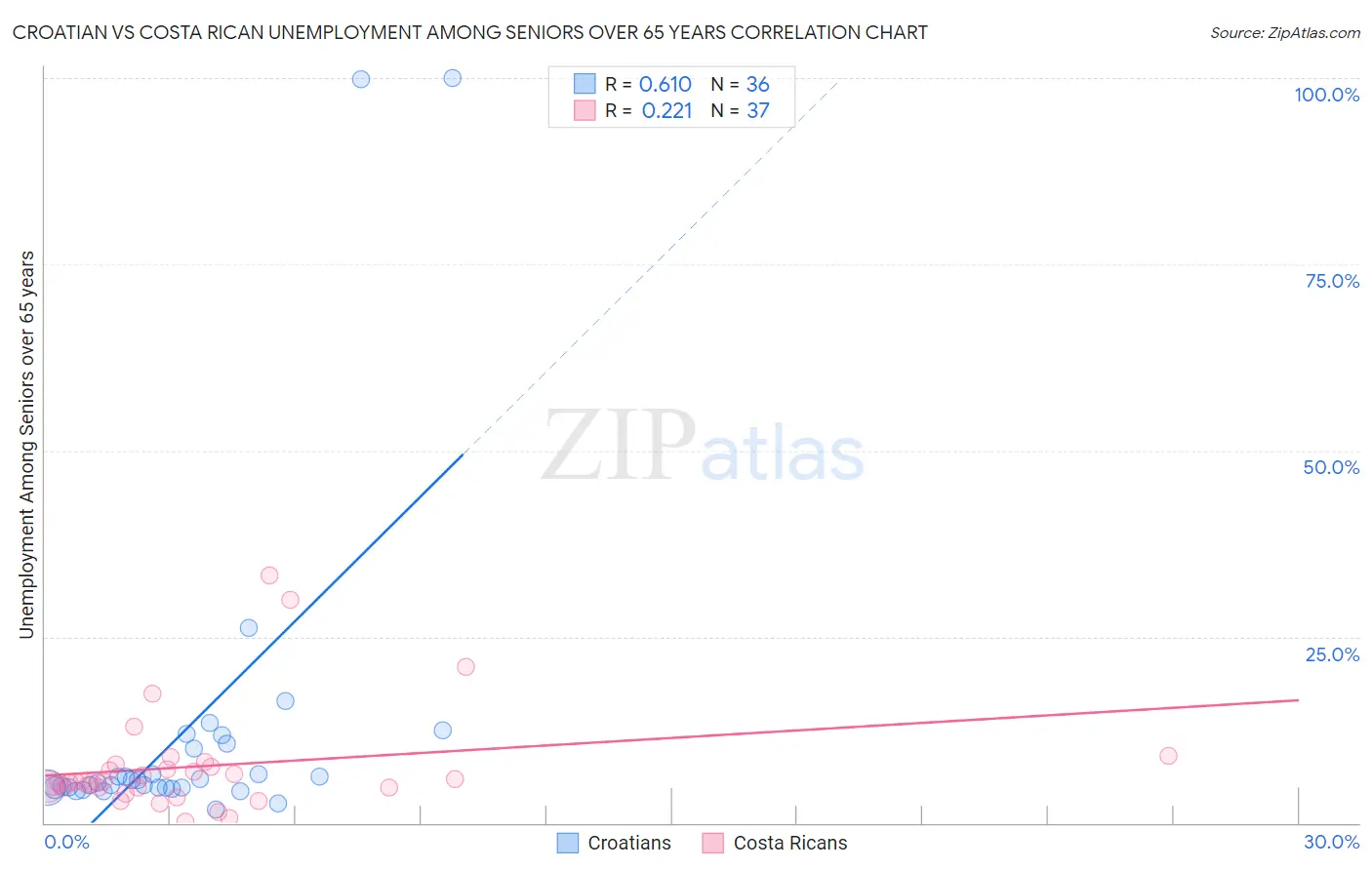 Croatian vs Costa Rican Unemployment Among Seniors over 65 years