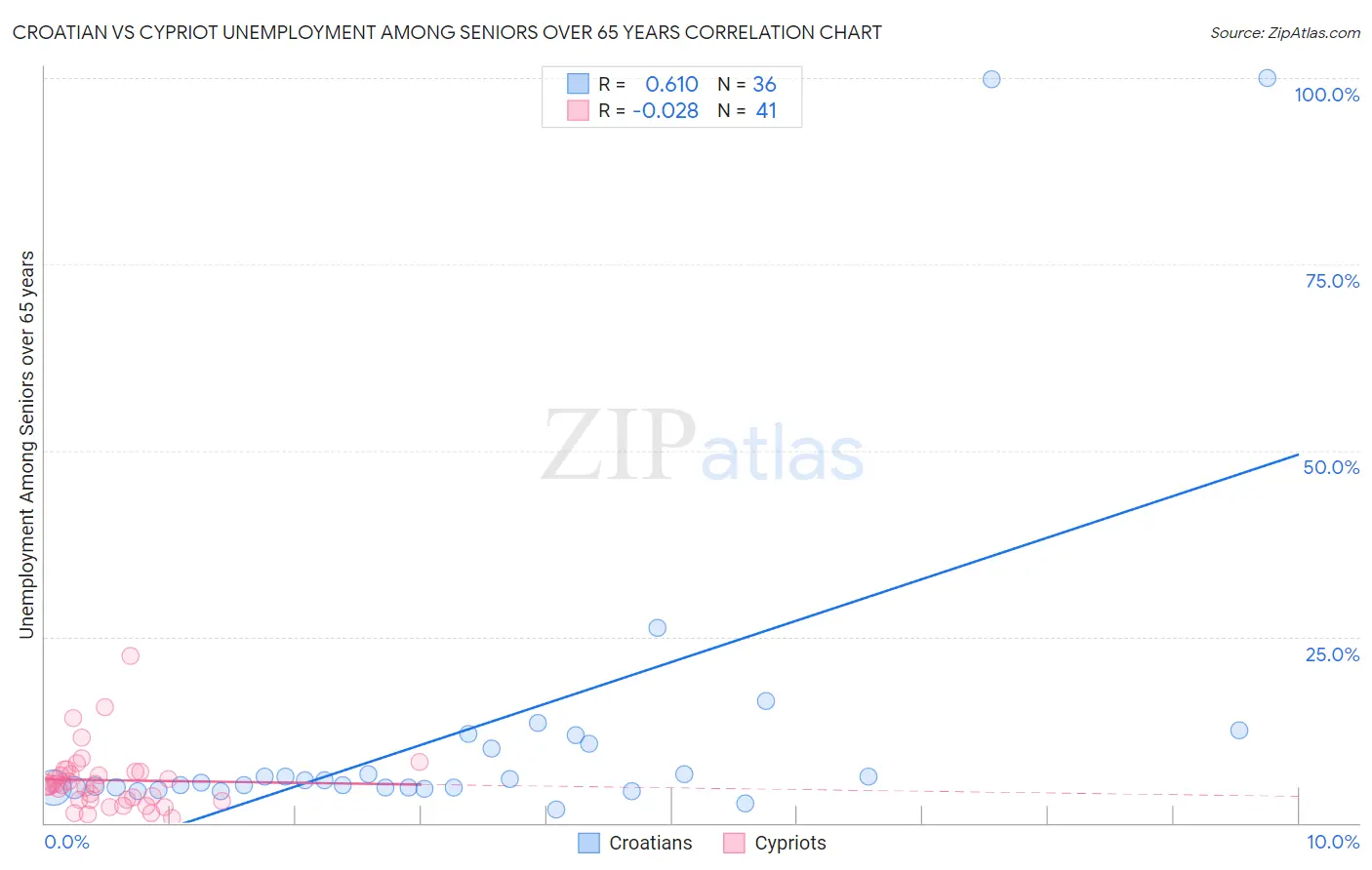 Croatian vs Cypriot Unemployment Among Seniors over 65 years