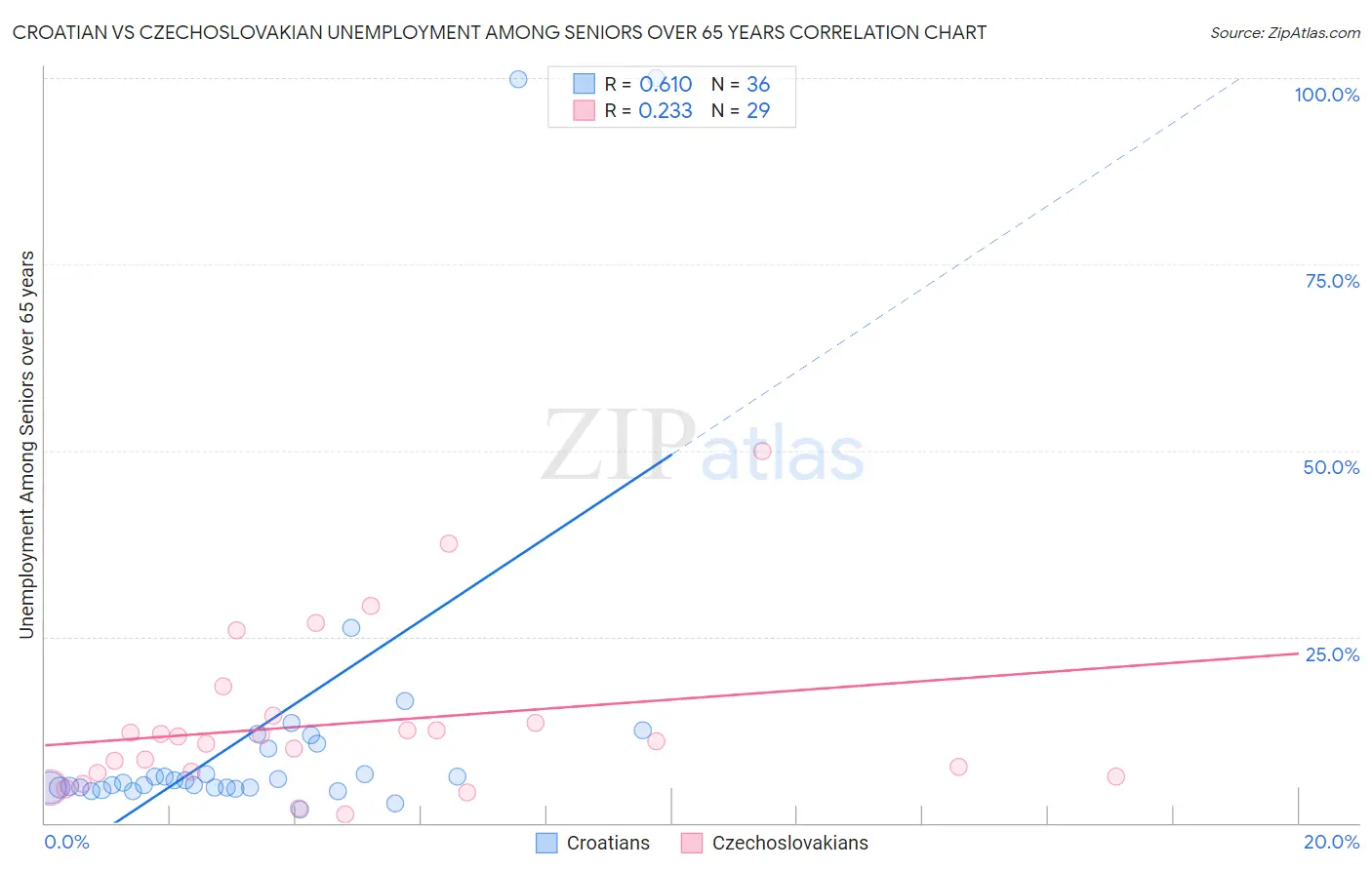 Croatian vs Czechoslovakian Unemployment Among Seniors over 65 years
