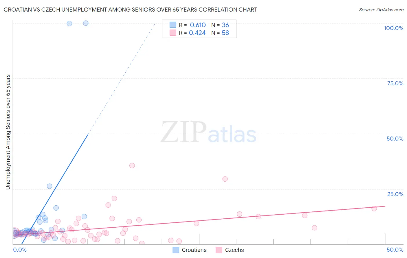 Croatian vs Czech Unemployment Among Seniors over 65 years
