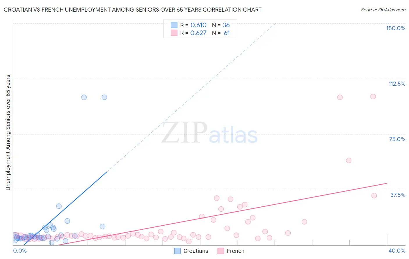 Croatian vs French Unemployment Among Seniors over 65 years