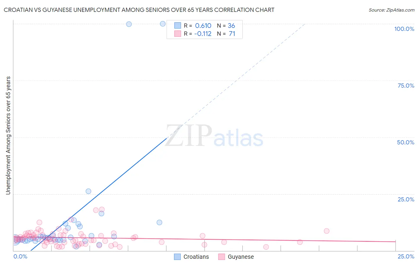 Croatian vs Guyanese Unemployment Among Seniors over 65 years