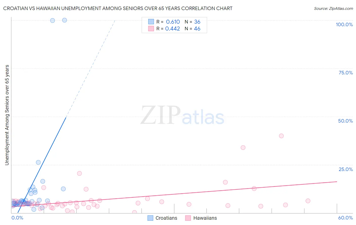 Croatian vs Hawaiian Unemployment Among Seniors over 65 years