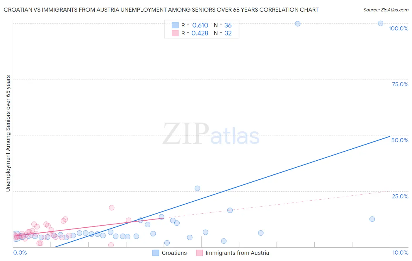 Croatian vs Immigrants from Austria Unemployment Among Seniors over 65 years