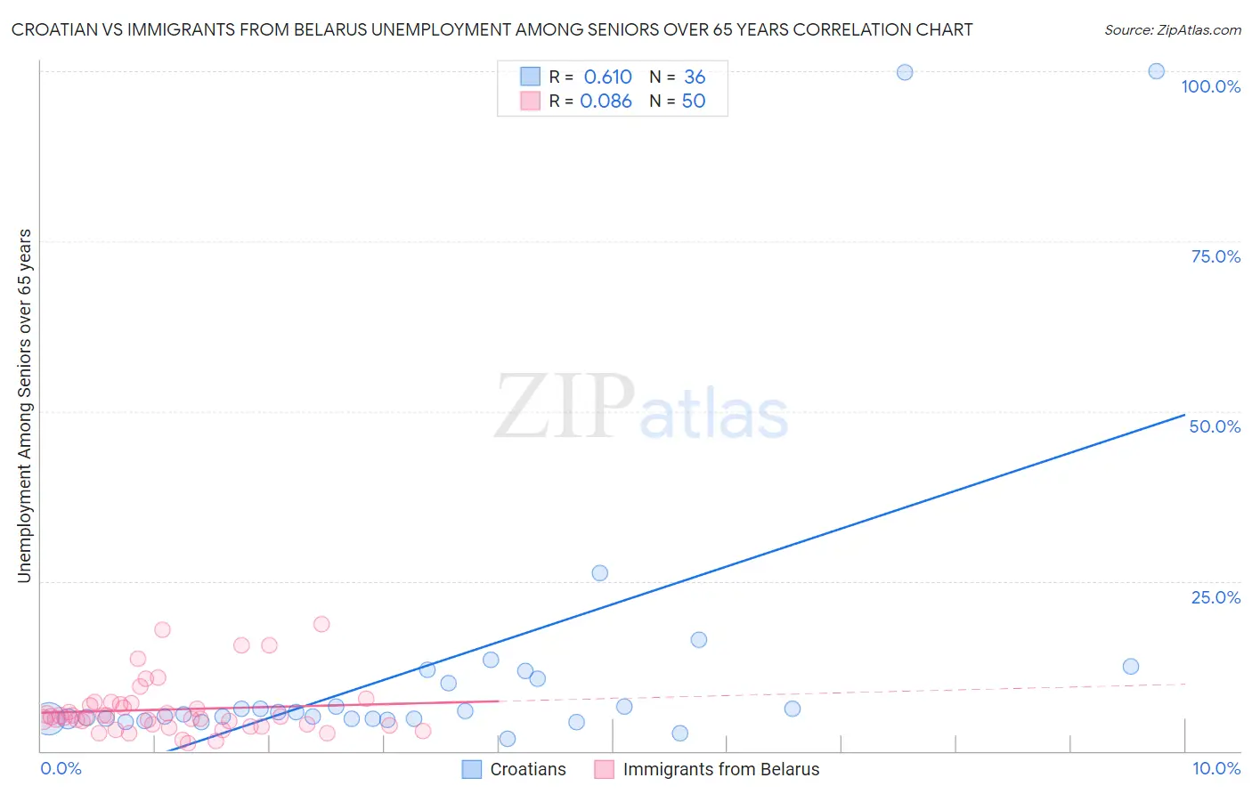 Croatian vs Immigrants from Belarus Unemployment Among Seniors over 65 years