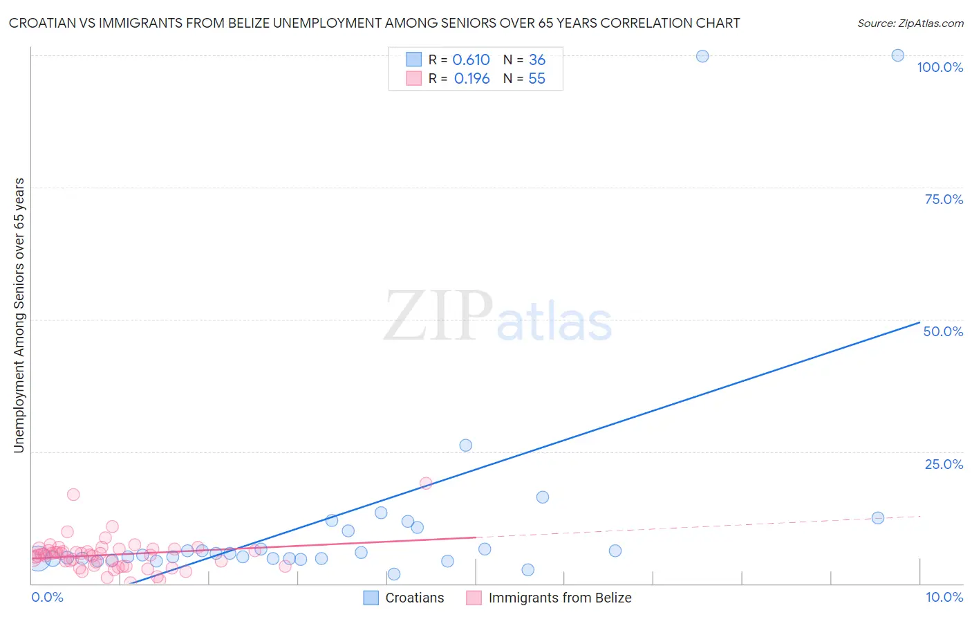 Croatian vs Immigrants from Belize Unemployment Among Seniors over 65 years