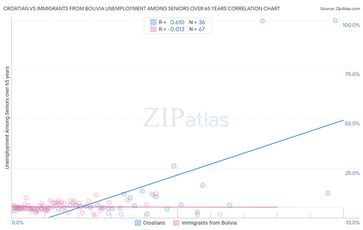 Croatian vs Immigrants from Bolivia Unemployment Among Seniors over 65 years