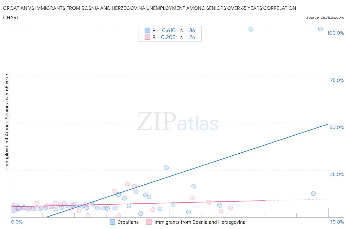 Croatian vs Immigrants from Bosnia and Herzegovina Unemployment Among Seniors over 65 years