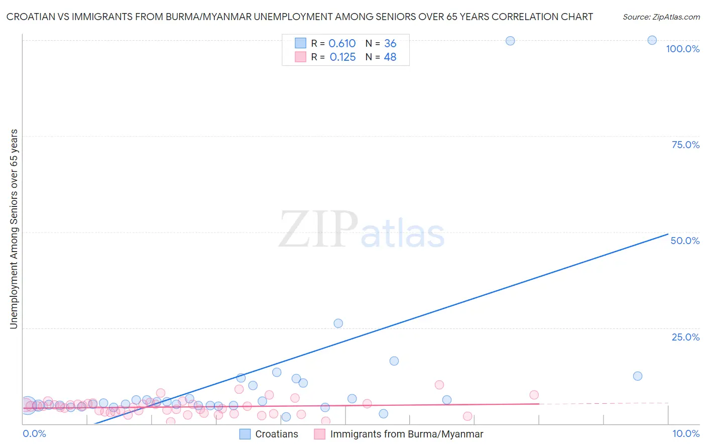 Croatian vs Immigrants from Burma/Myanmar Unemployment Among Seniors over 65 years