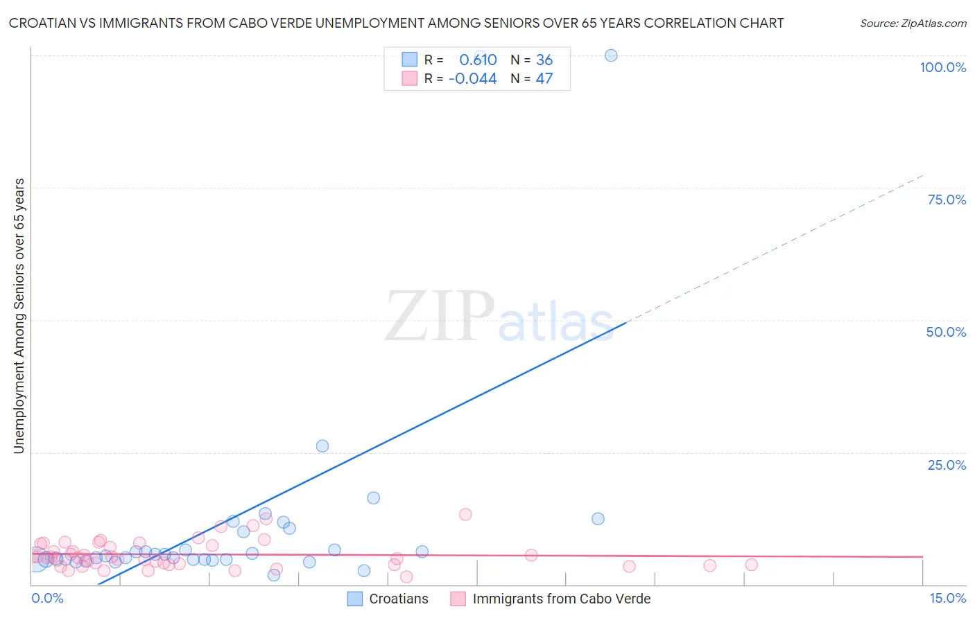 Croatian vs Immigrants from Cabo Verde Unemployment Among Seniors over 65 years