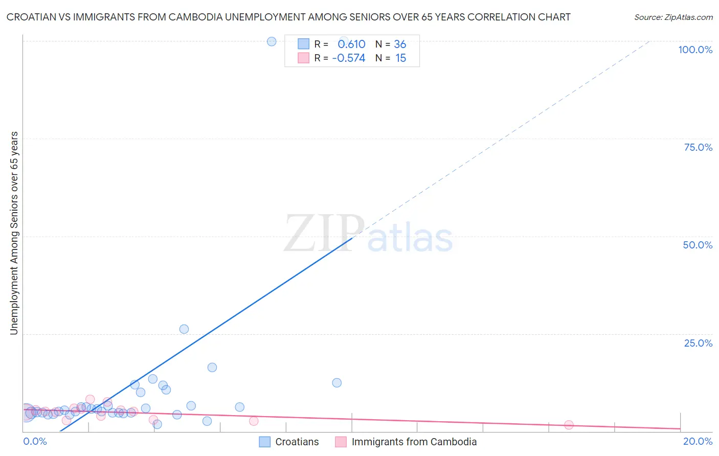 Croatian vs Immigrants from Cambodia Unemployment Among Seniors over 65 years