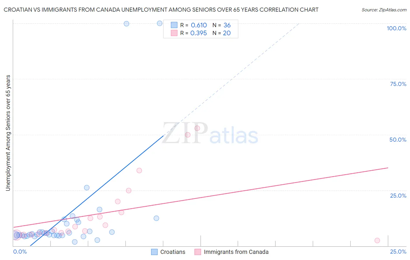 Croatian vs Immigrants from Canada Unemployment Among Seniors over 65 years