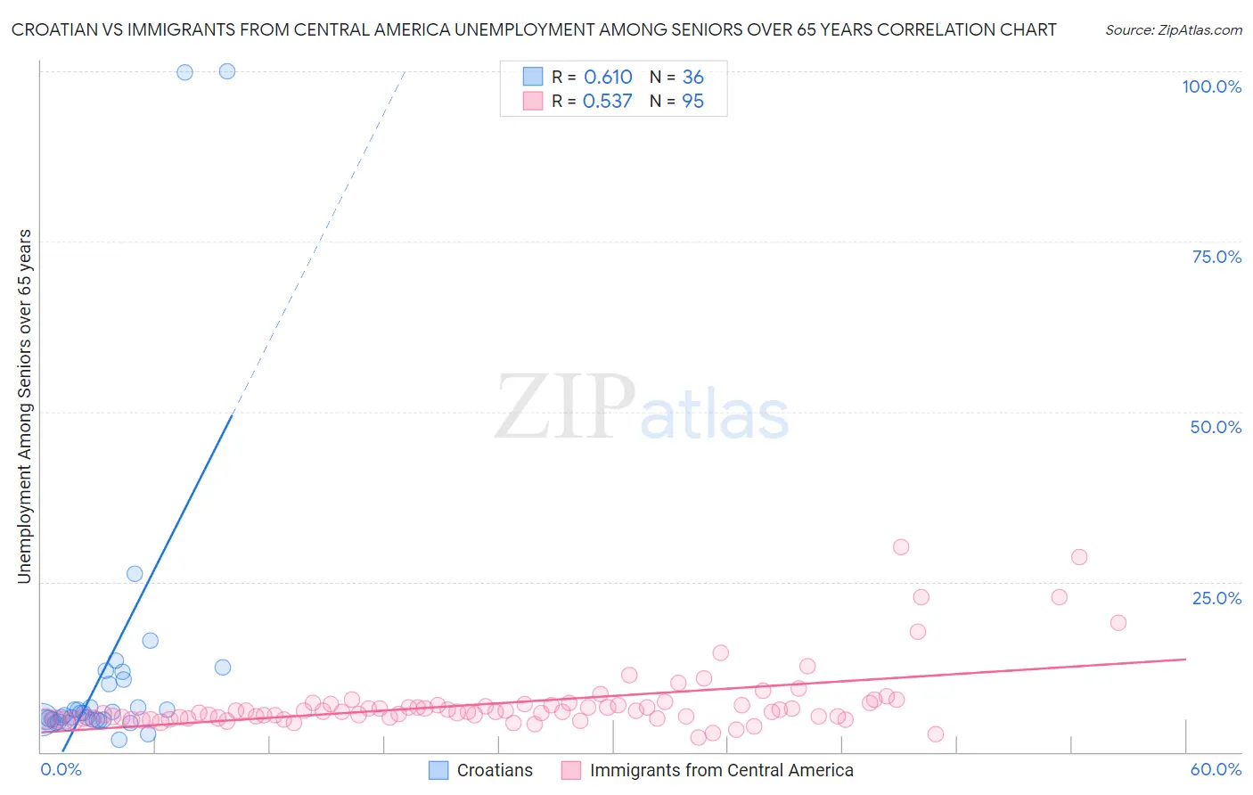 Croatian vs Immigrants from Central America Unemployment Among Seniors over 65 years