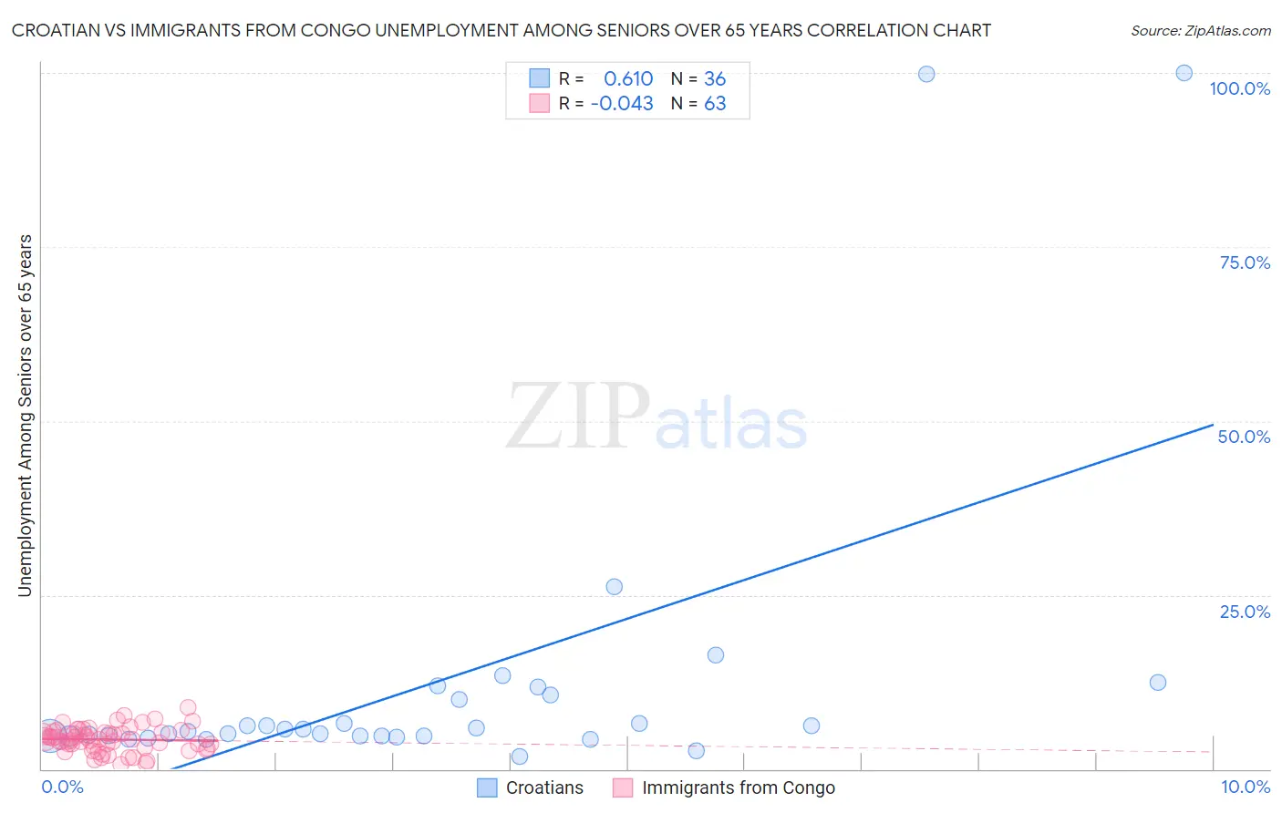 Croatian vs Immigrants from Congo Unemployment Among Seniors over 65 years