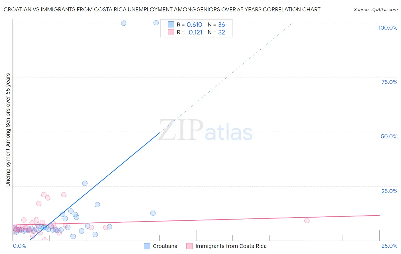 Croatian vs Immigrants from Costa Rica Unemployment Among Seniors over 65 years