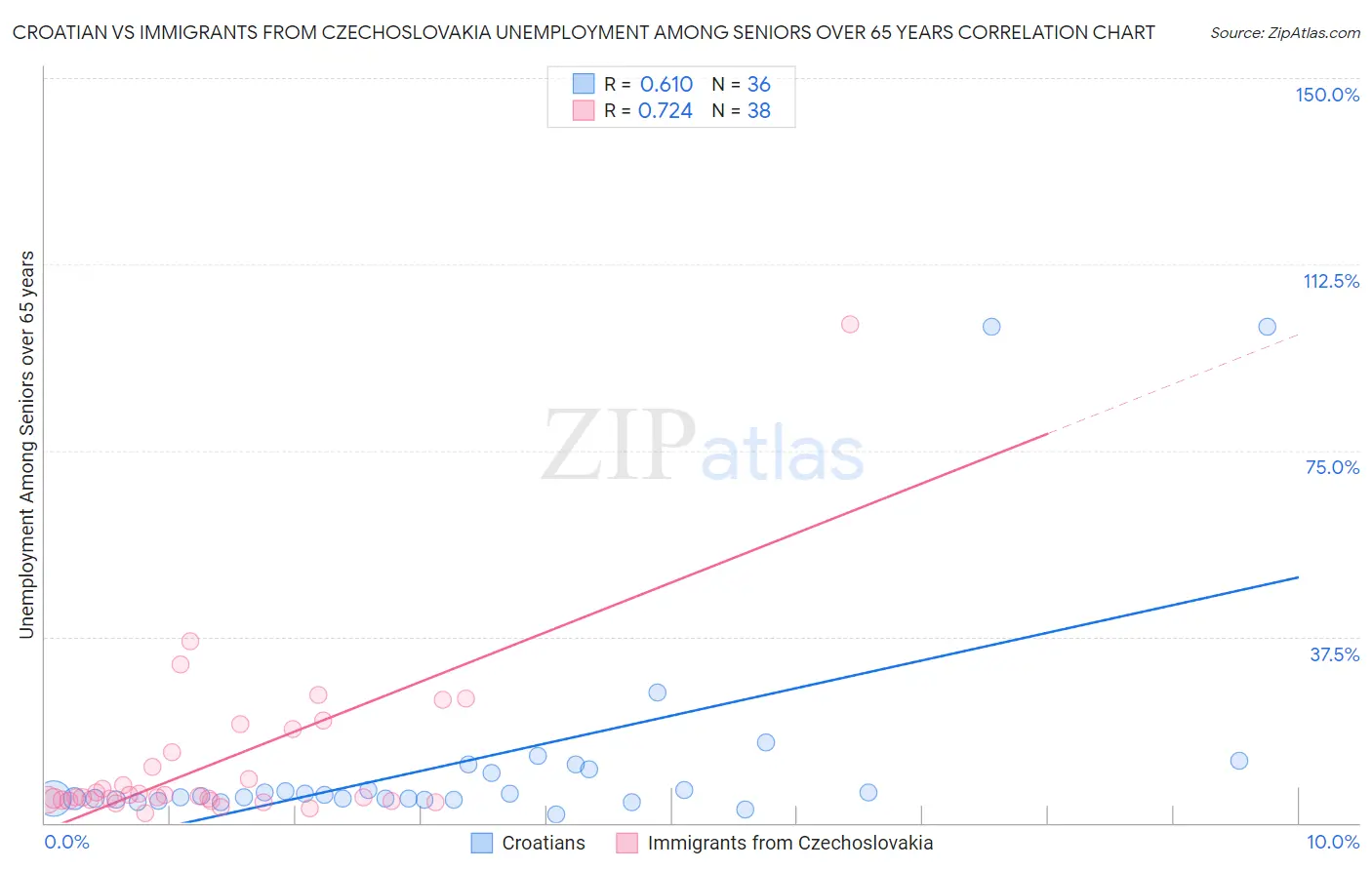 Croatian vs Immigrants from Czechoslovakia Unemployment Among Seniors over 65 years